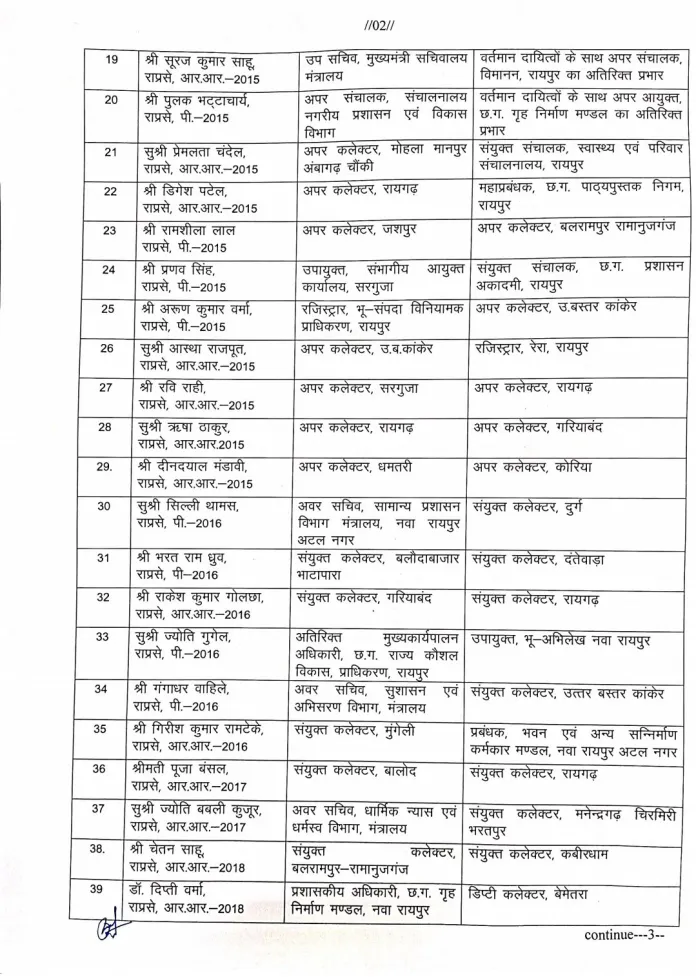 CG ब्रेकिंग: नगरीय निकाय चुनाव से पहले छत्तीसगढ़ में प्रशासनिक फेरबदल, 63 अधिकारियों का ट्रांसफर…. देखिए पूरी लिस्ट