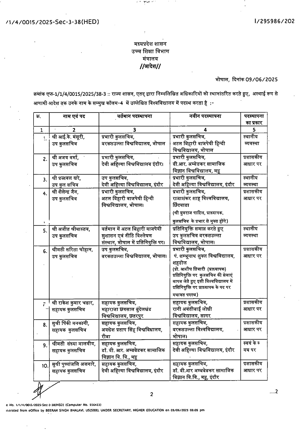 MPHED TRANSFER LIST: उच्च शिक्षा विभाग में हुए तबादले बदले गए कई विश्वविद्यालयों के कुलसचिव